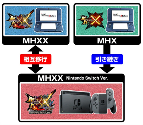 『モンスターハンターダブルクロス Nintendo Switch Ver.』狩猟解禁！ | トピックス | Nintendo